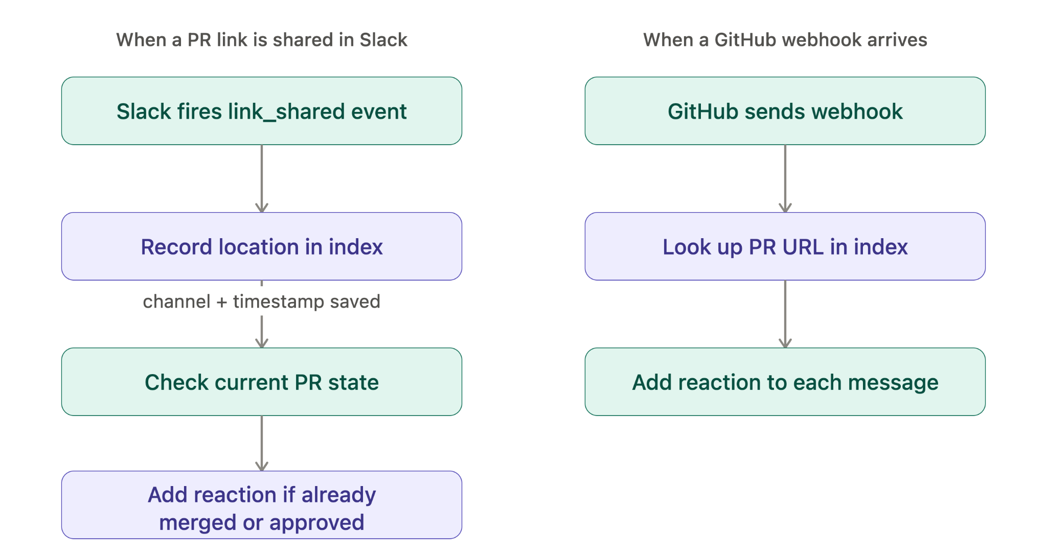 Slack PR message indexing flow